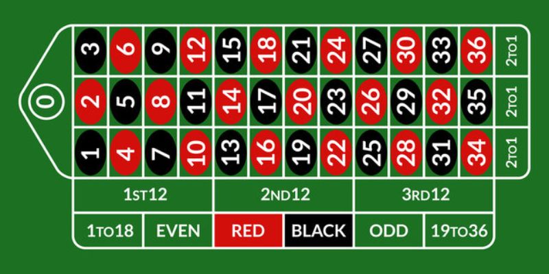 Các cửa cược có trong trò chơi Roulette 7Ball